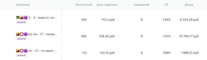 Аналитика Telegram-канала в Vortex: цена подписчика и стоимость продажи по трём связкам